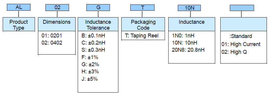 Ceramic Thin Film Chip Inductor (AL) Part Numbering