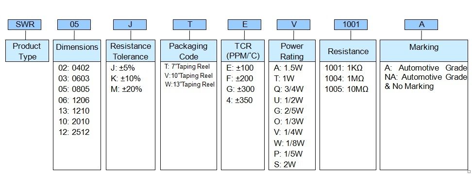Surge Withstanding Chip Resistor - SWR..A Series Part Numbering